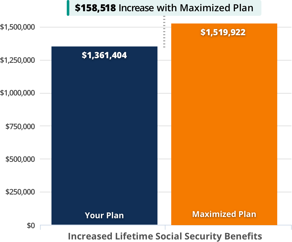 Chart showing Your Plan and Maximized Plan with much larger Maximized Plan lifetime benefits